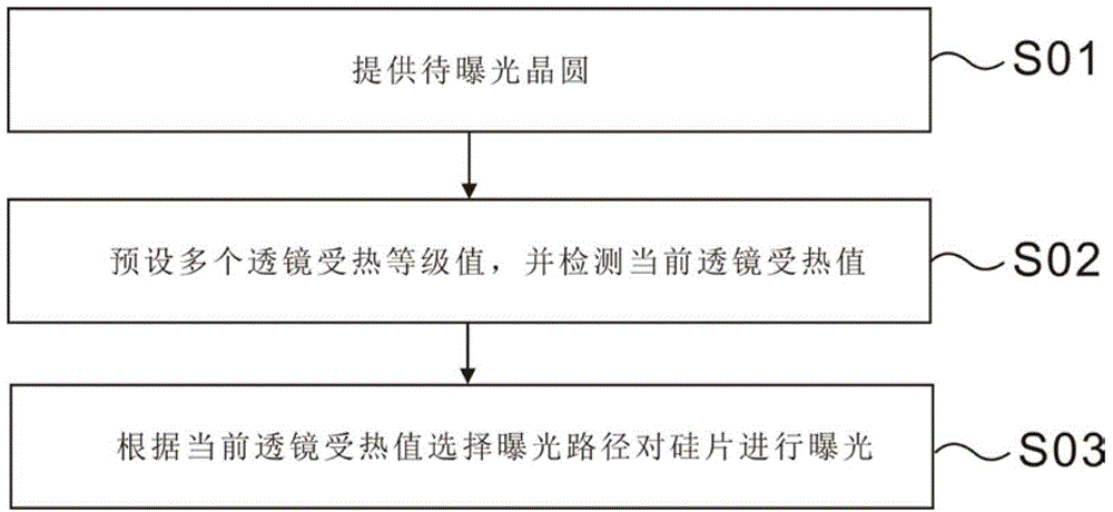 Method for optimizing wafer exposure sequences