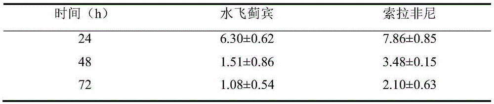 A kind of pharmaceutical composition containing silybin and Sorafenib and its application