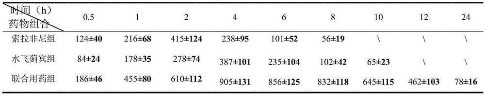 A kind of pharmaceutical composition containing silybin and Sorafenib and its application