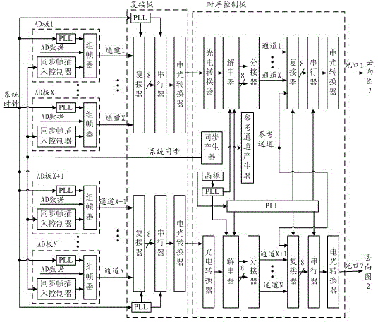 Method for aligning multichannel data based on system synchronizing and reference channel