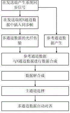 Method for aligning multichannel data based on system synchronizing and reference channel