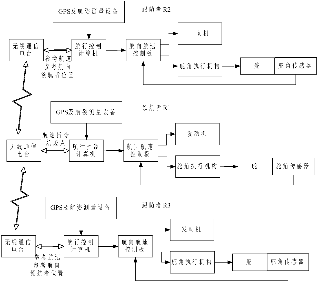 Speed ​​and course cooperative control formation navigation control method based on following the leader method