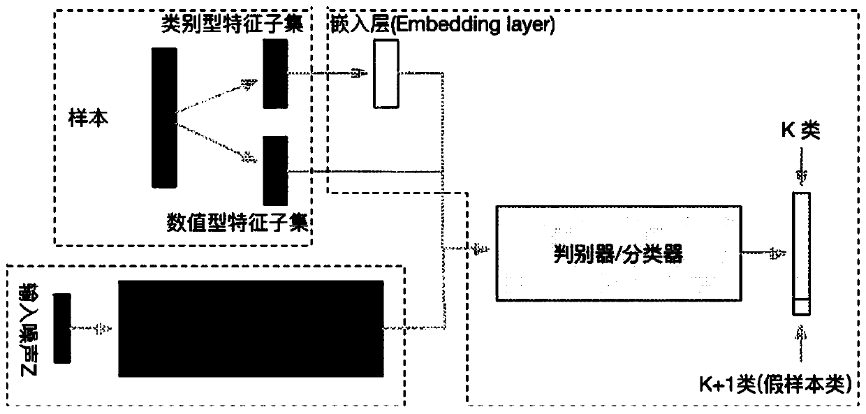 Method for semi-supervised learning of structured data