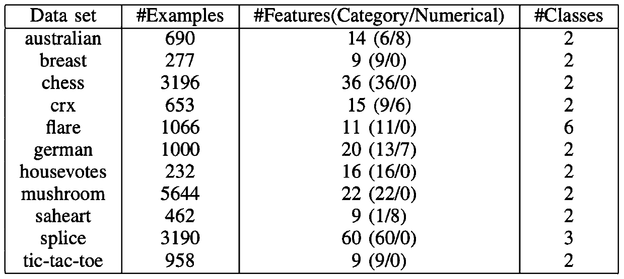 Method for semi-supervised learning of structured data