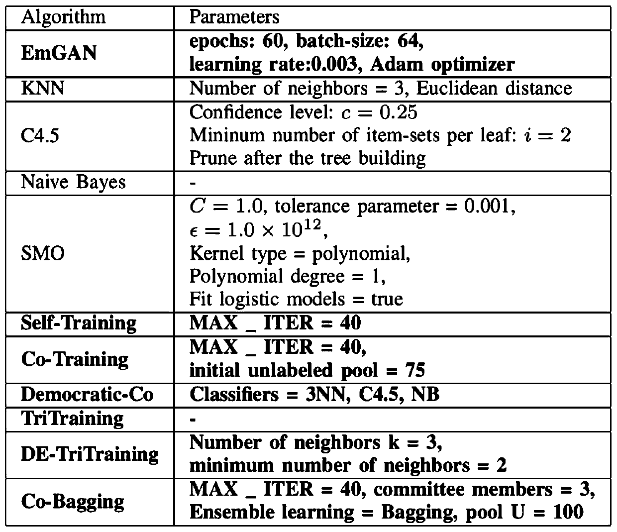 Method for semi-supervised learning of structured data