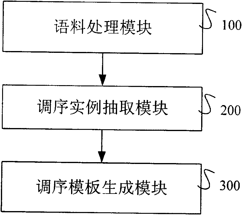 Method and system for extracting resequencing template in machine translation