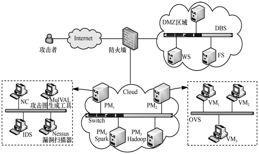 Method for generating attack scenario in mobile cloud computing scene