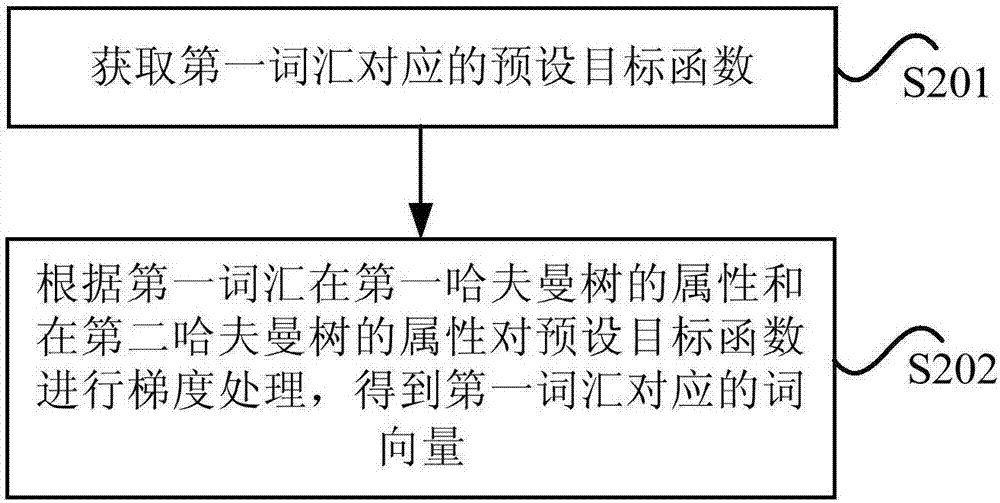 Word vector training method and apparatus