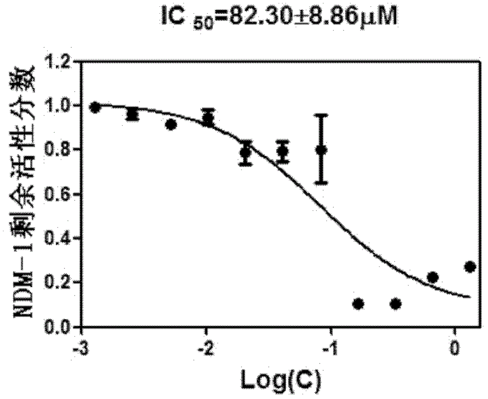 Application of sulfonamide compounds in inhibiting ndm-1 activity