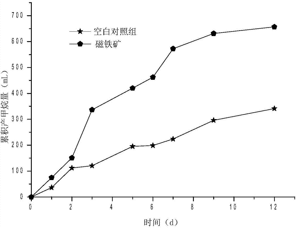 Method for improving anaerobic methanogenesis efficiency by using nano magnetite