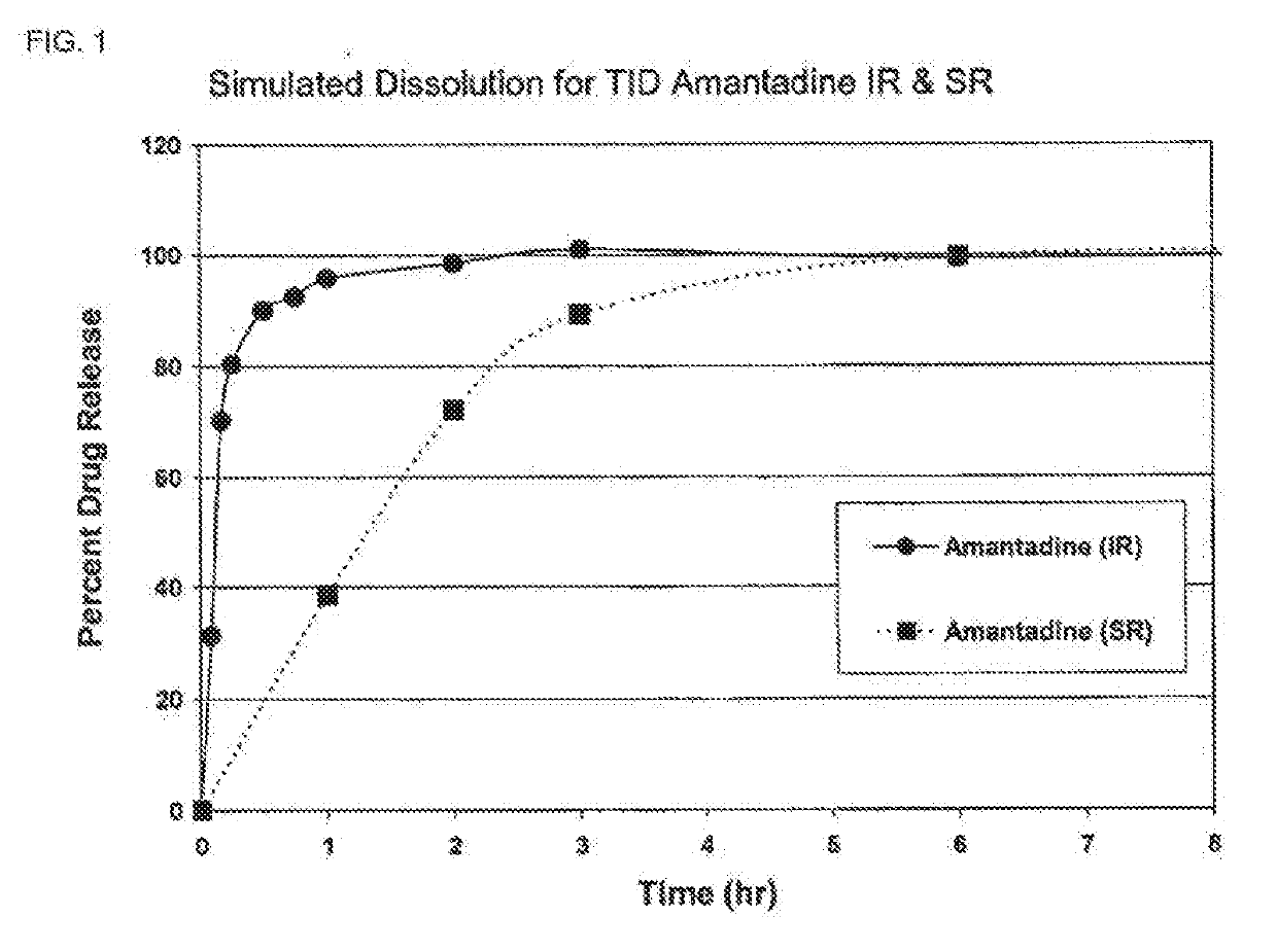 Composition and method for treating neurological disease