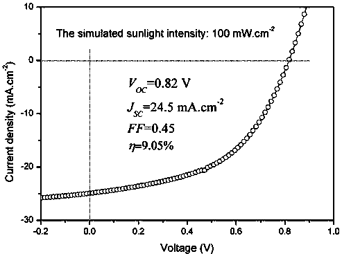 A kind of preparation method of nanocrystalline silicon thin film solar cell