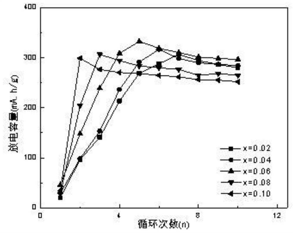 A vanadium-based hydrogen storage alloy and its preparation method and application