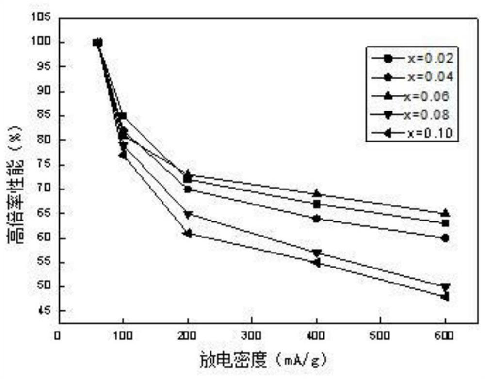 A vanadium-based hydrogen storage alloy and its preparation method and application