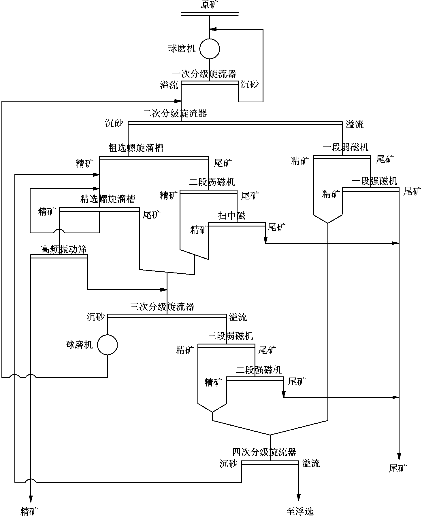 Process method for hematite dressing to increase gravity concentrate yield