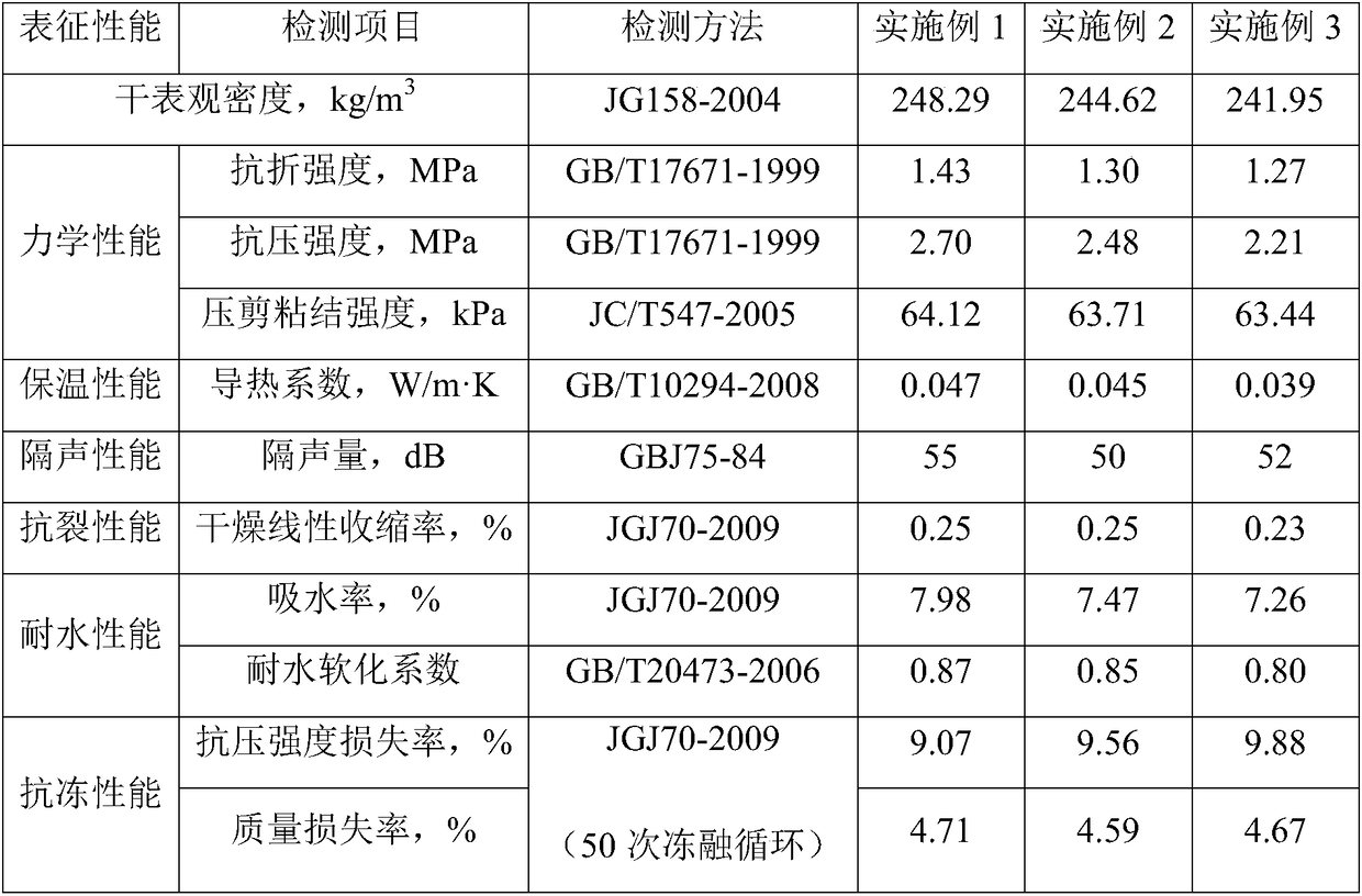 Crop straw composite cement-based thermal-insulating wall material and preparation method thereof