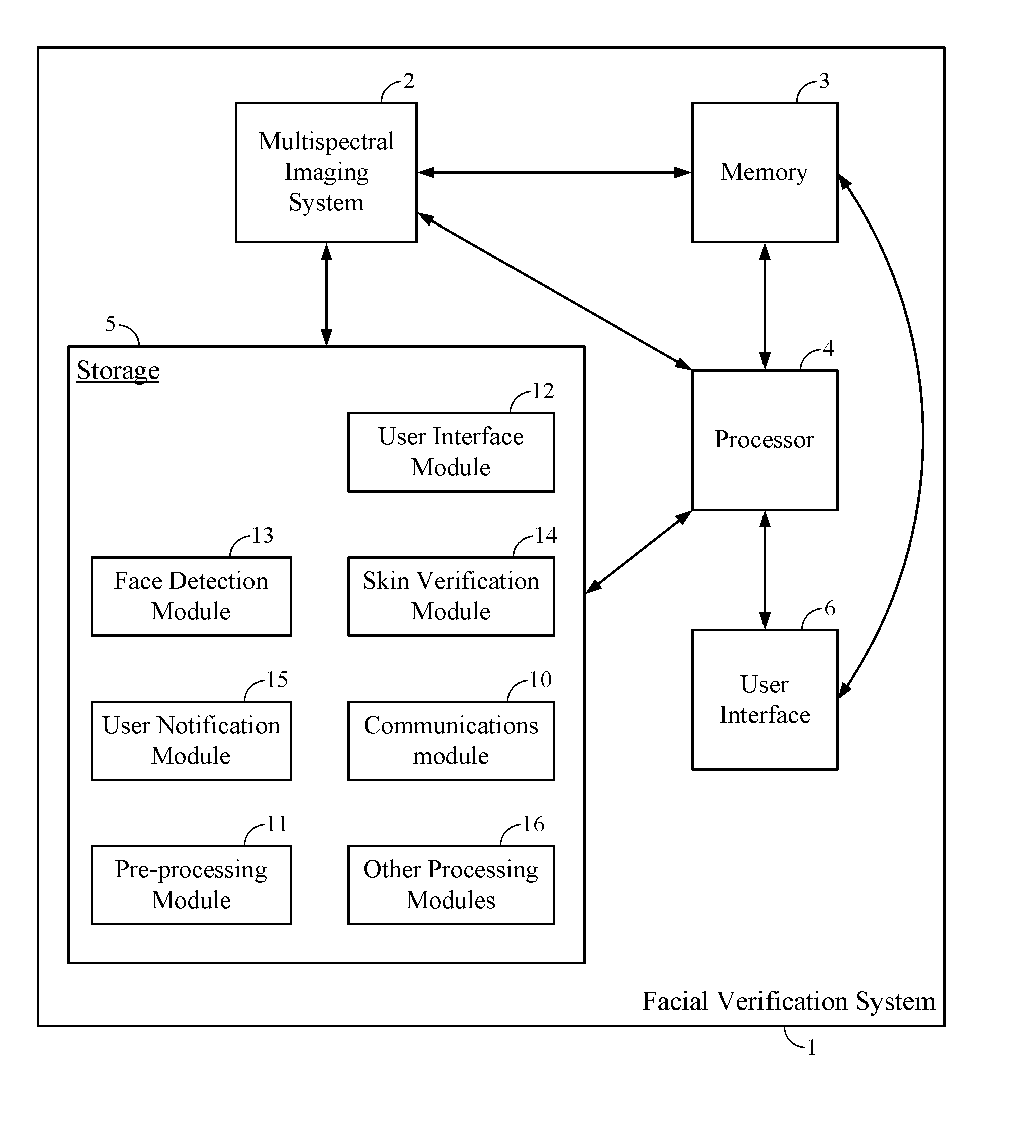 Systems and method for facial verification