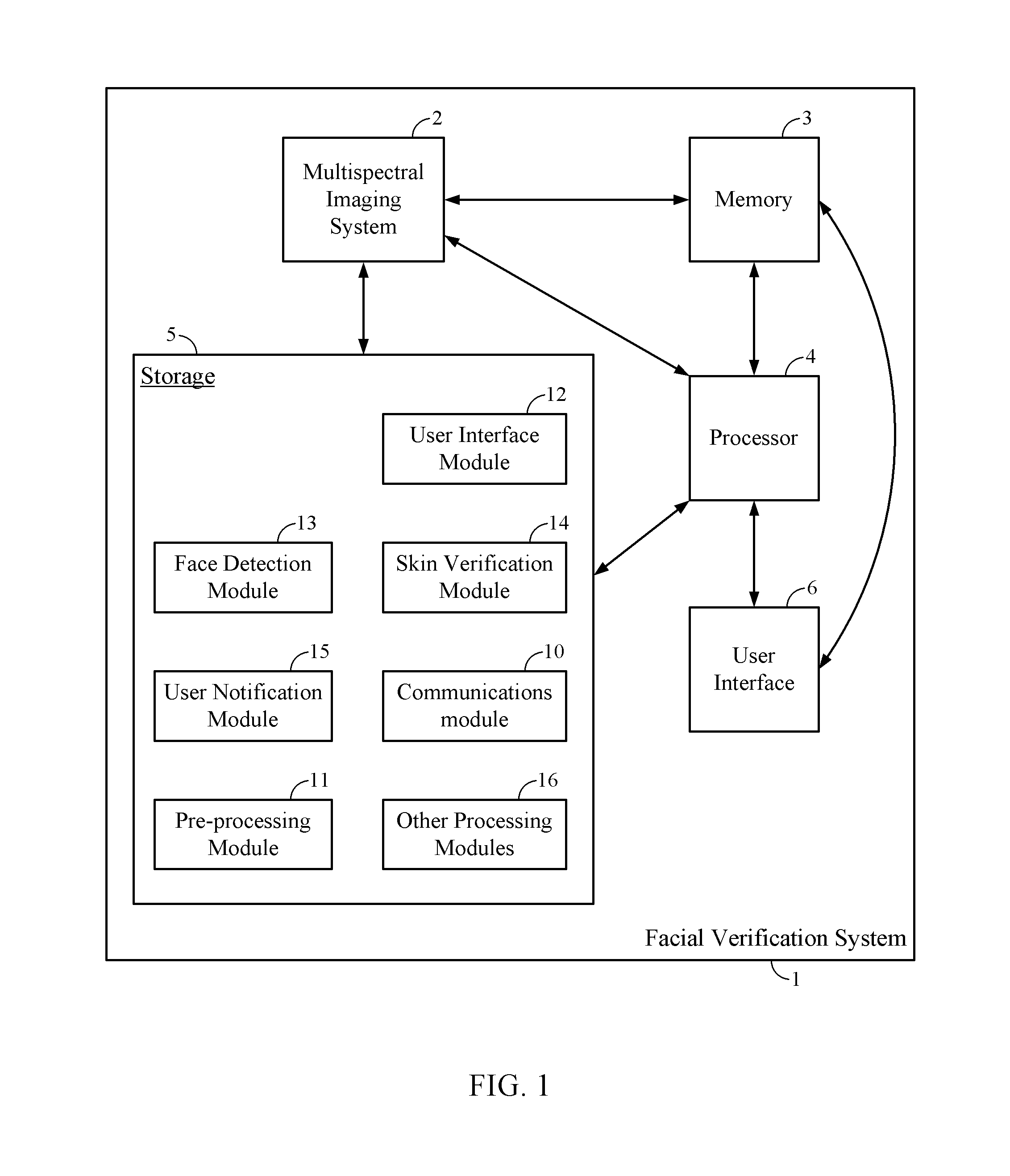 Systems and method for facial verification