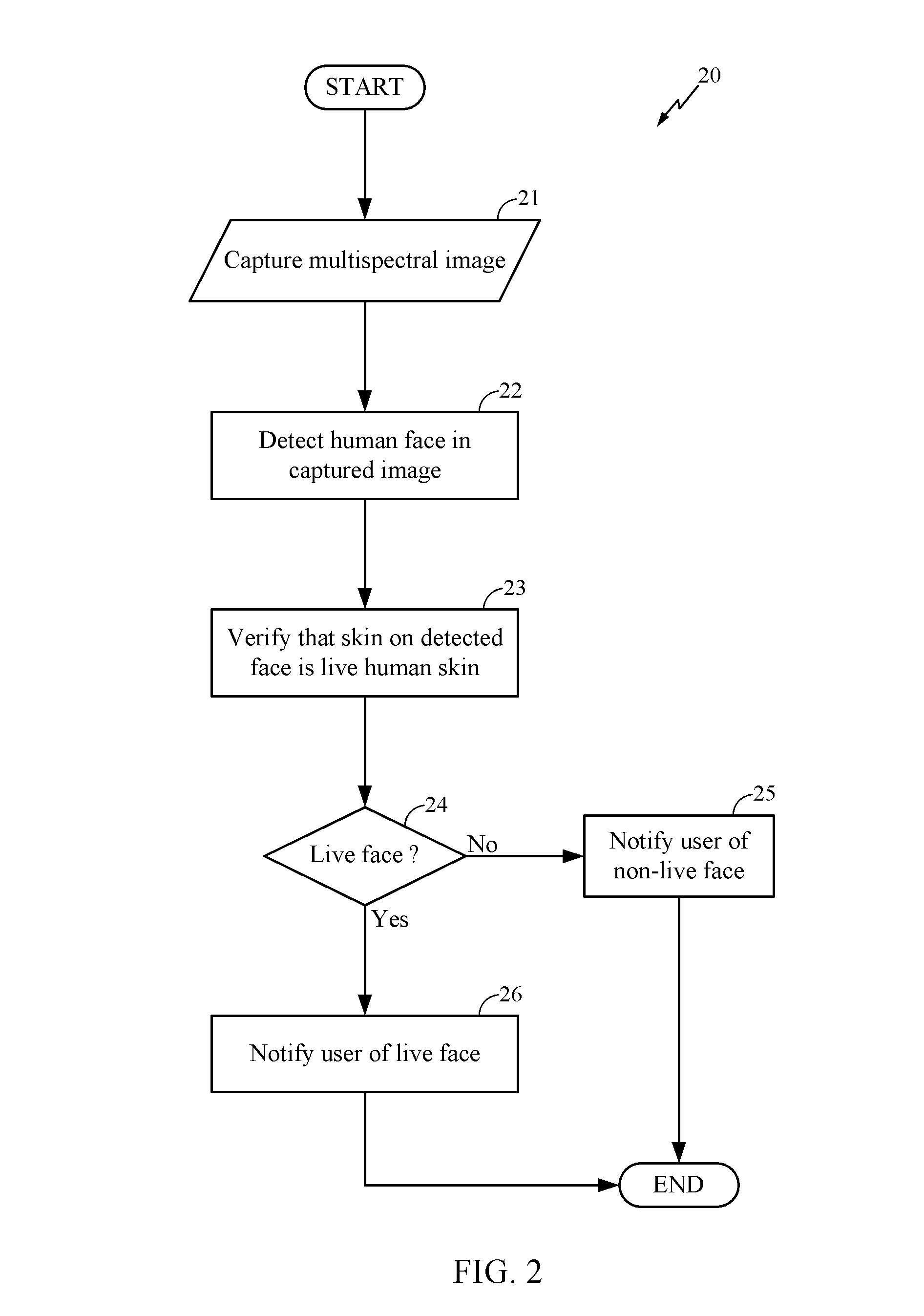 Systems and method for facial verification