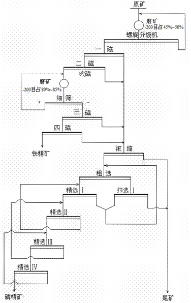 Mineral processing technology for comprehensively recycling iron phosphate from low-grade high phosphorus vanadium titanium magnetite