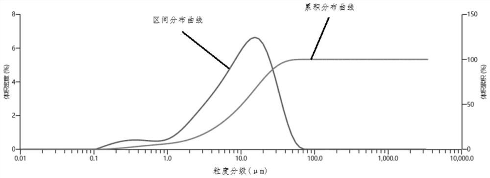 Powder modified excitant for finely grinding fly ash and preparation method thereof