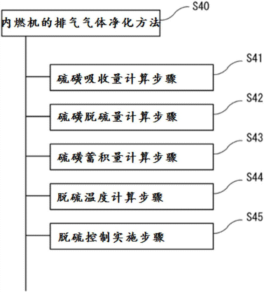 Exhaust gas purification system for internal combustion engine, internal combustion engine, and exhaust gas purification method for internal combustion engine