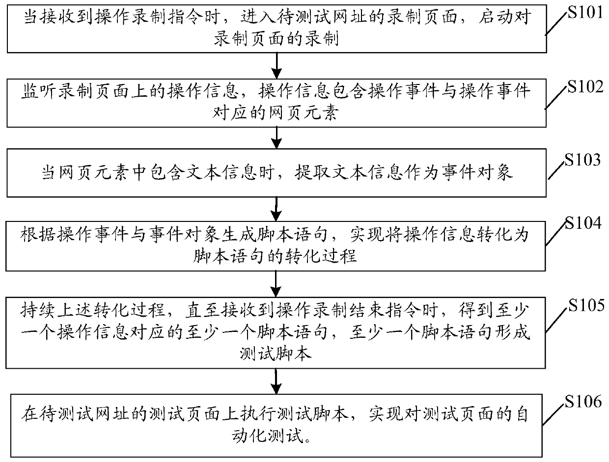 Test script generation method and device and computer readable storage medium