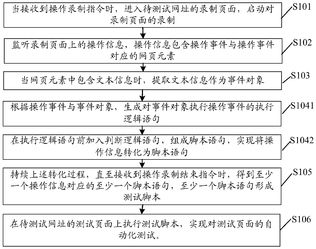 Test script generation method and device and computer readable storage medium