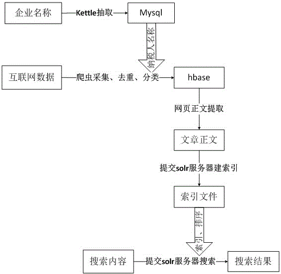 Distributed enterprise information vertical search method