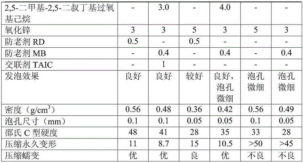 Micropore EPDM foamed material with excellent compression resilience performance and preparation method