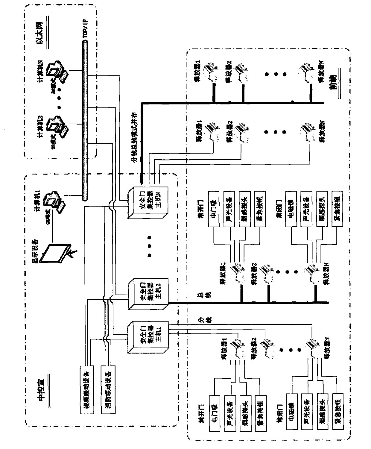 Safety door centralized control system