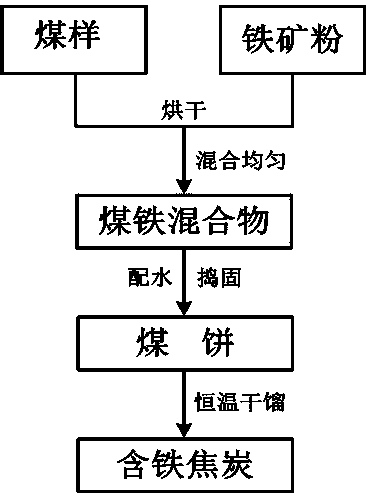 Preparation method of high strength-hyper reactivity iron containing coke