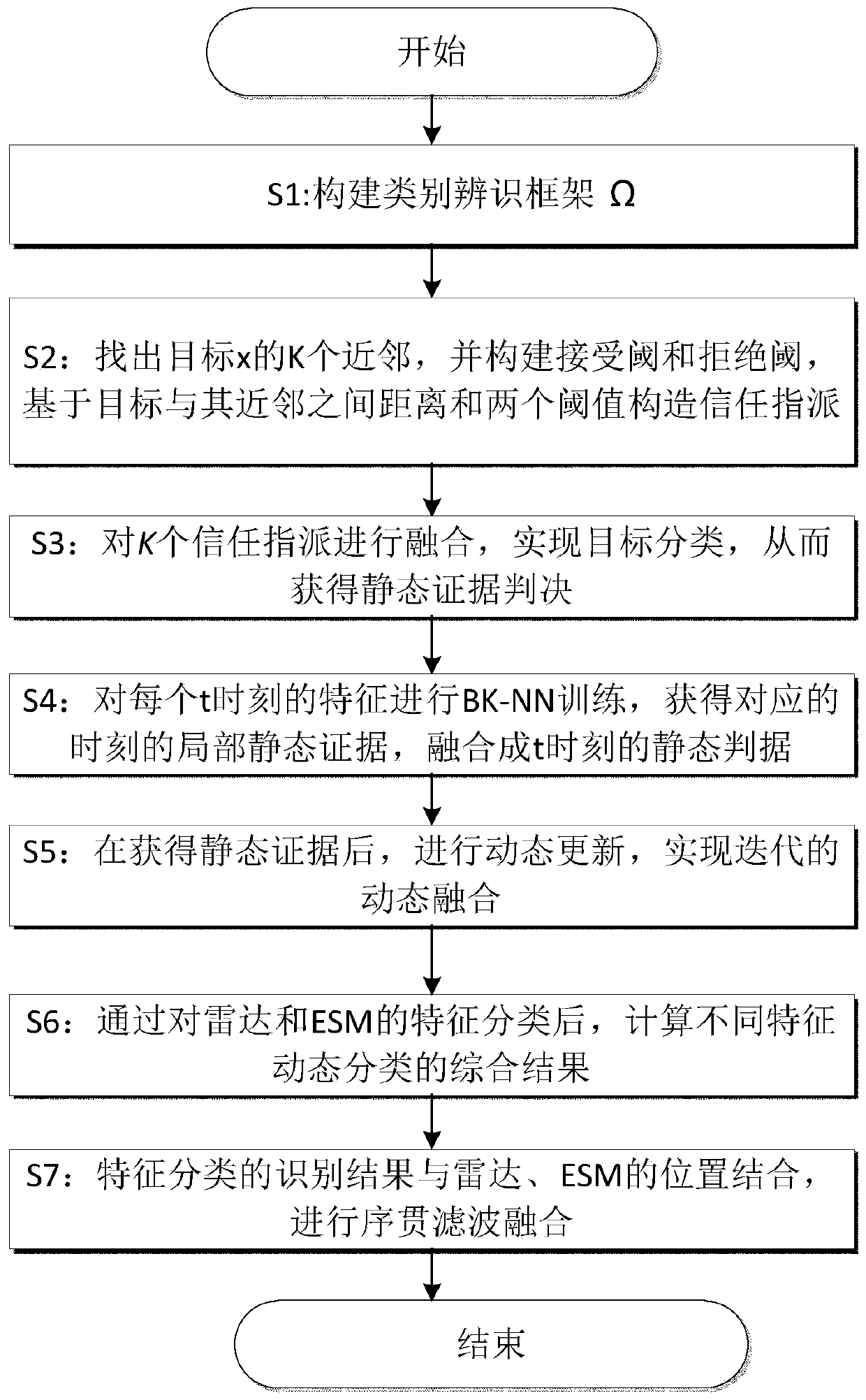 Target feature-assisted multi-source data correlation method