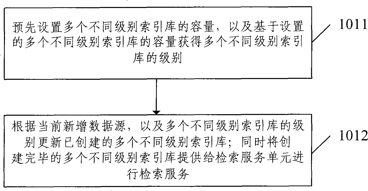 Retrieval system and method for implementing data fast indexing