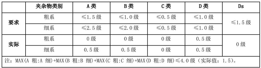 Production process of continuous casting gear steel bar for rail transit