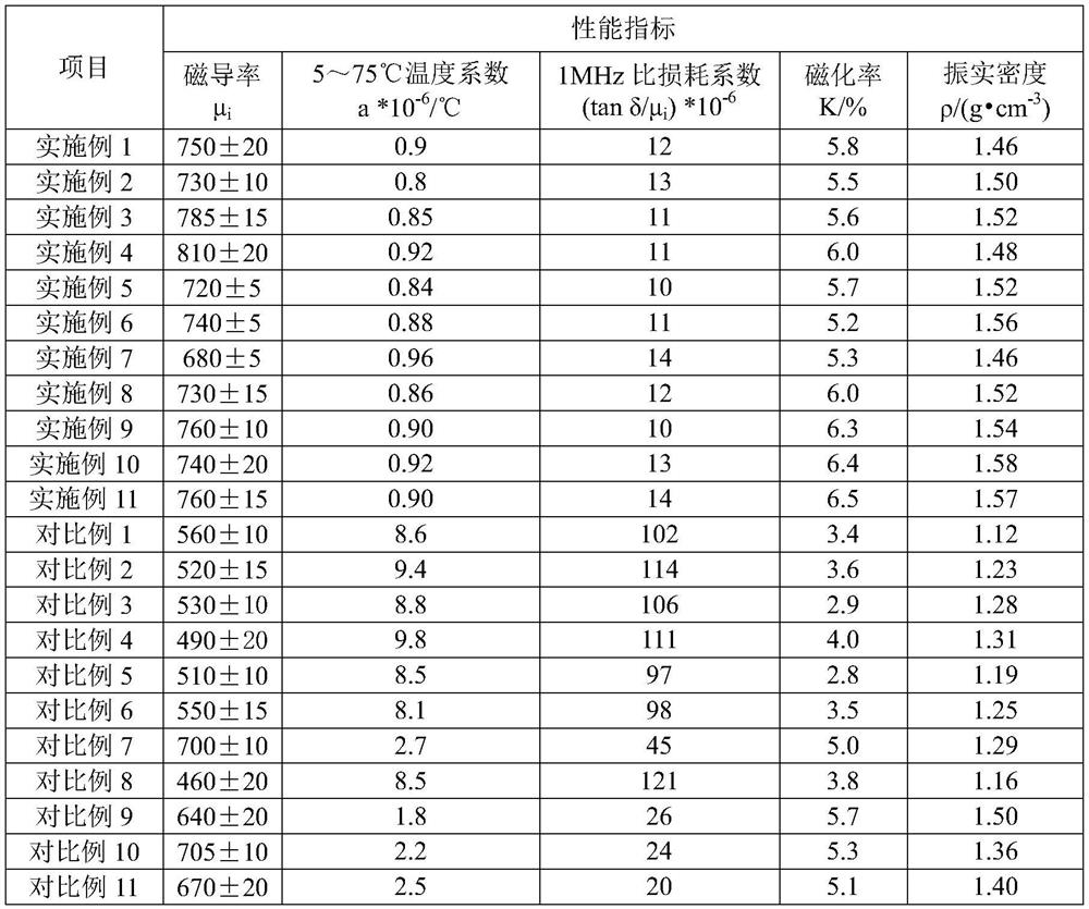 A kind of mnzn ferrite material with low temperature coefficient and low loss at high frequency and its preparation method