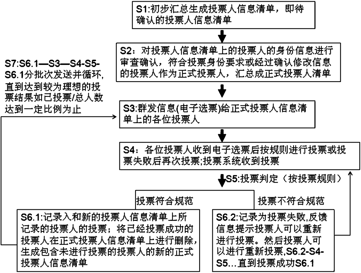 Electronic voting method