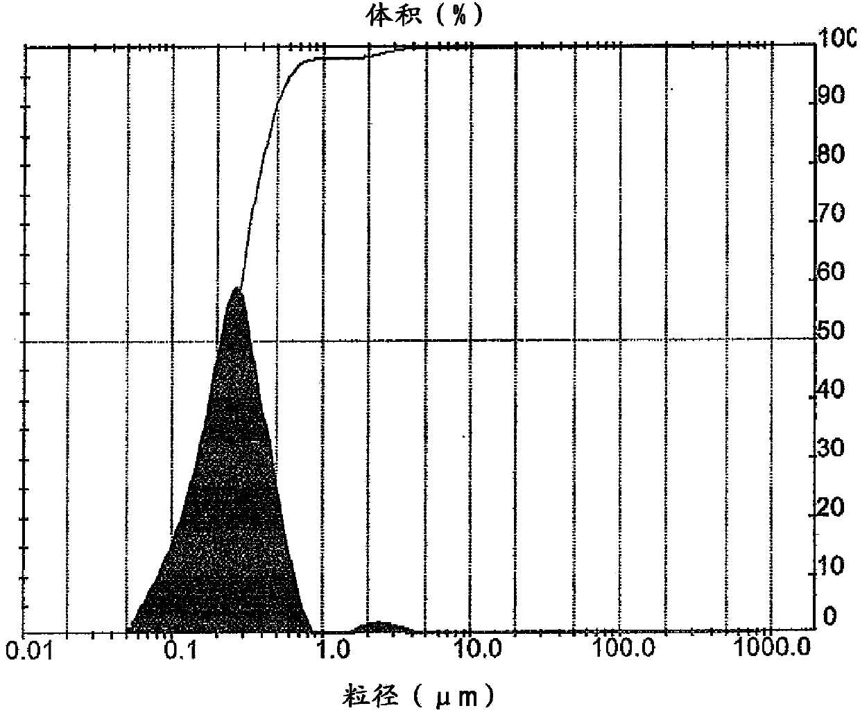 A method of making a hydrogen separation composite membrane