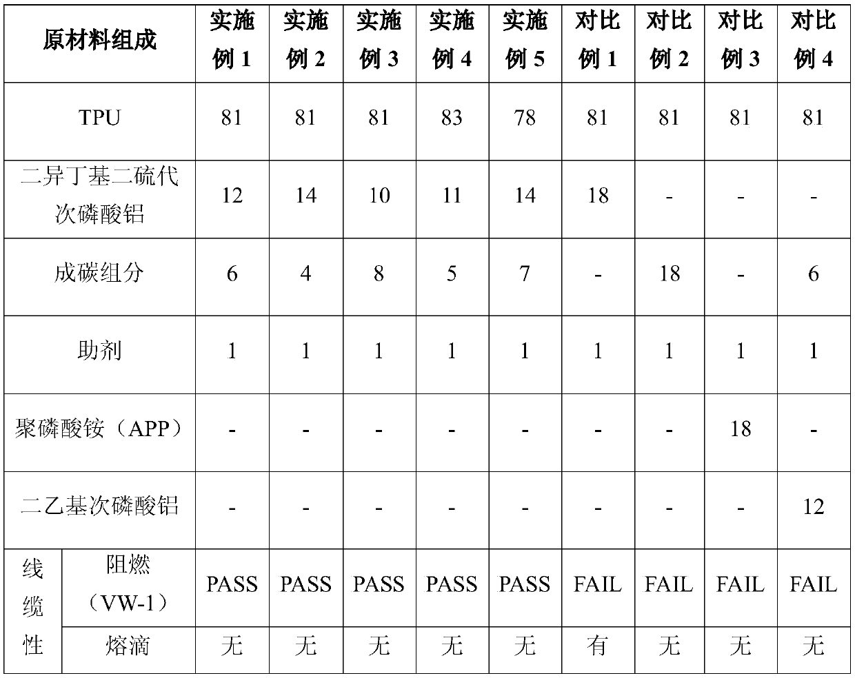 TPU elastomer composition based on dialkyl dithio hypophosphite composite flame retardant system for wire and cable and preparation method thereof