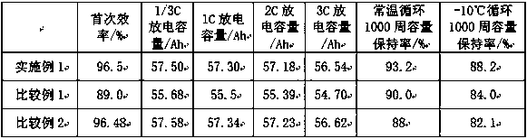 Negative electrode paste mixing process with pre-lithiation effect, and lithium battery