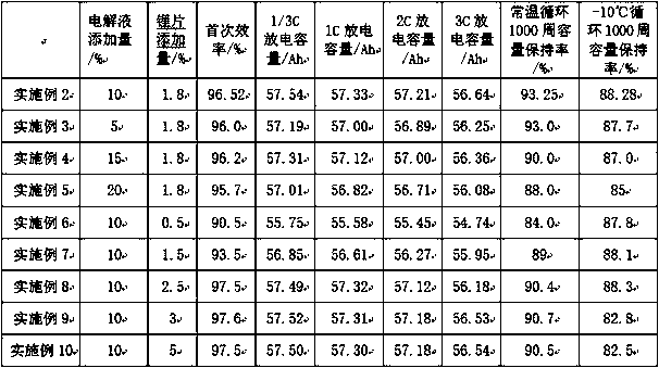 Negative electrode paste mixing process with pre-lithiation effect, and lithium battery