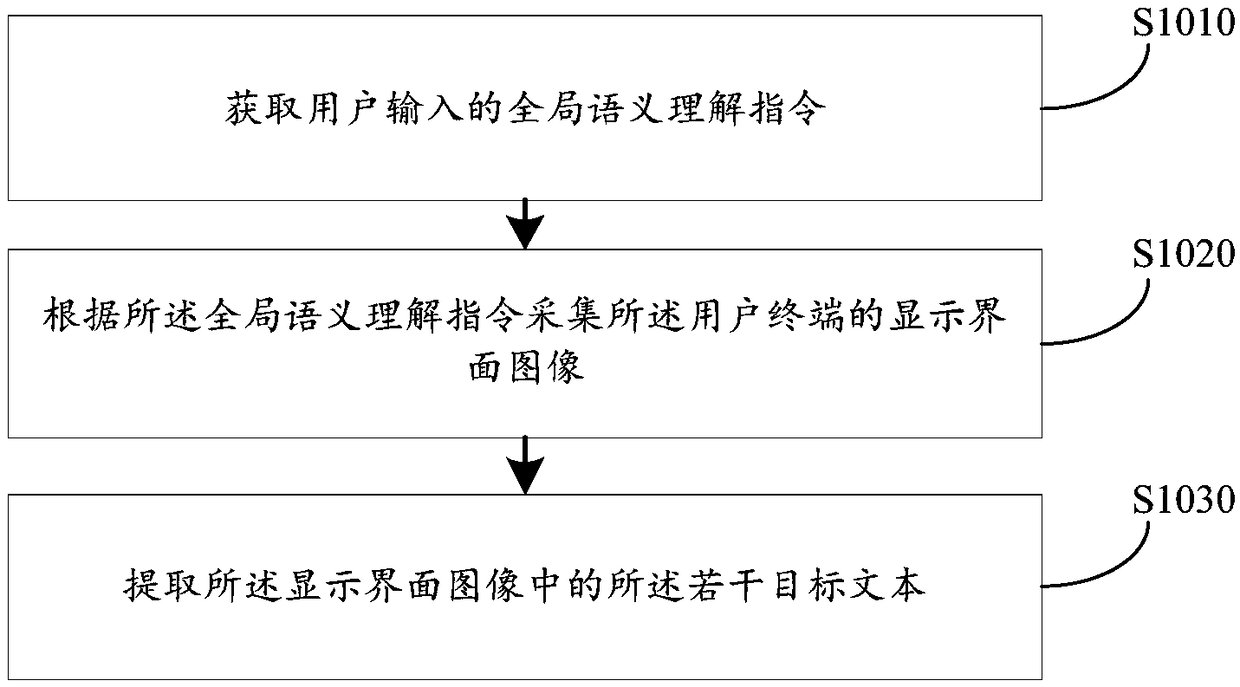 Global semantic understanding method and device, computer device and storage medium