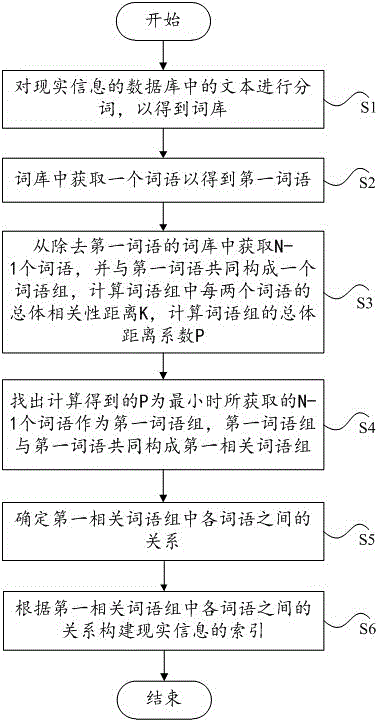 Method for creating real information index, and full-text retrieval system based on cloud platform