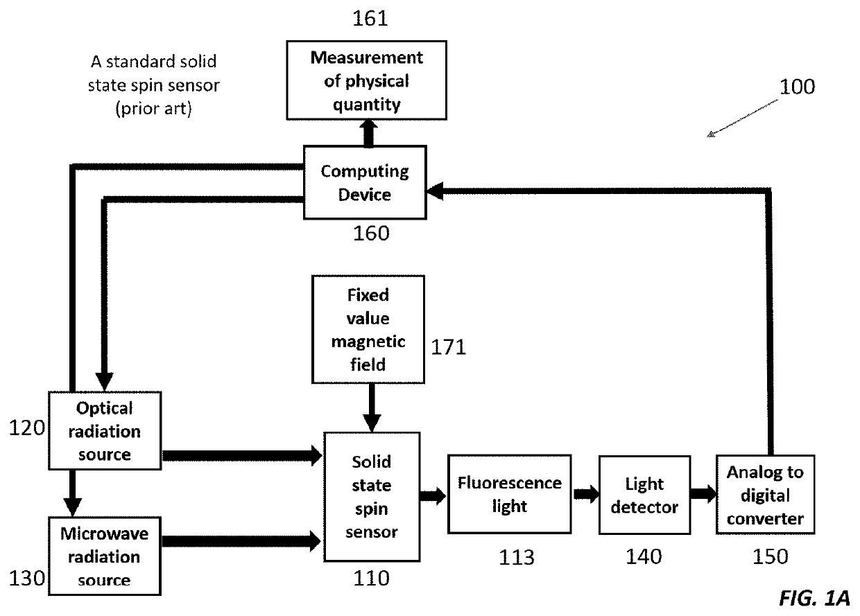 Stationary magic angle spinning enhanced solid state spin sensor