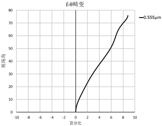 Optical Lenses and Imaging Equipment