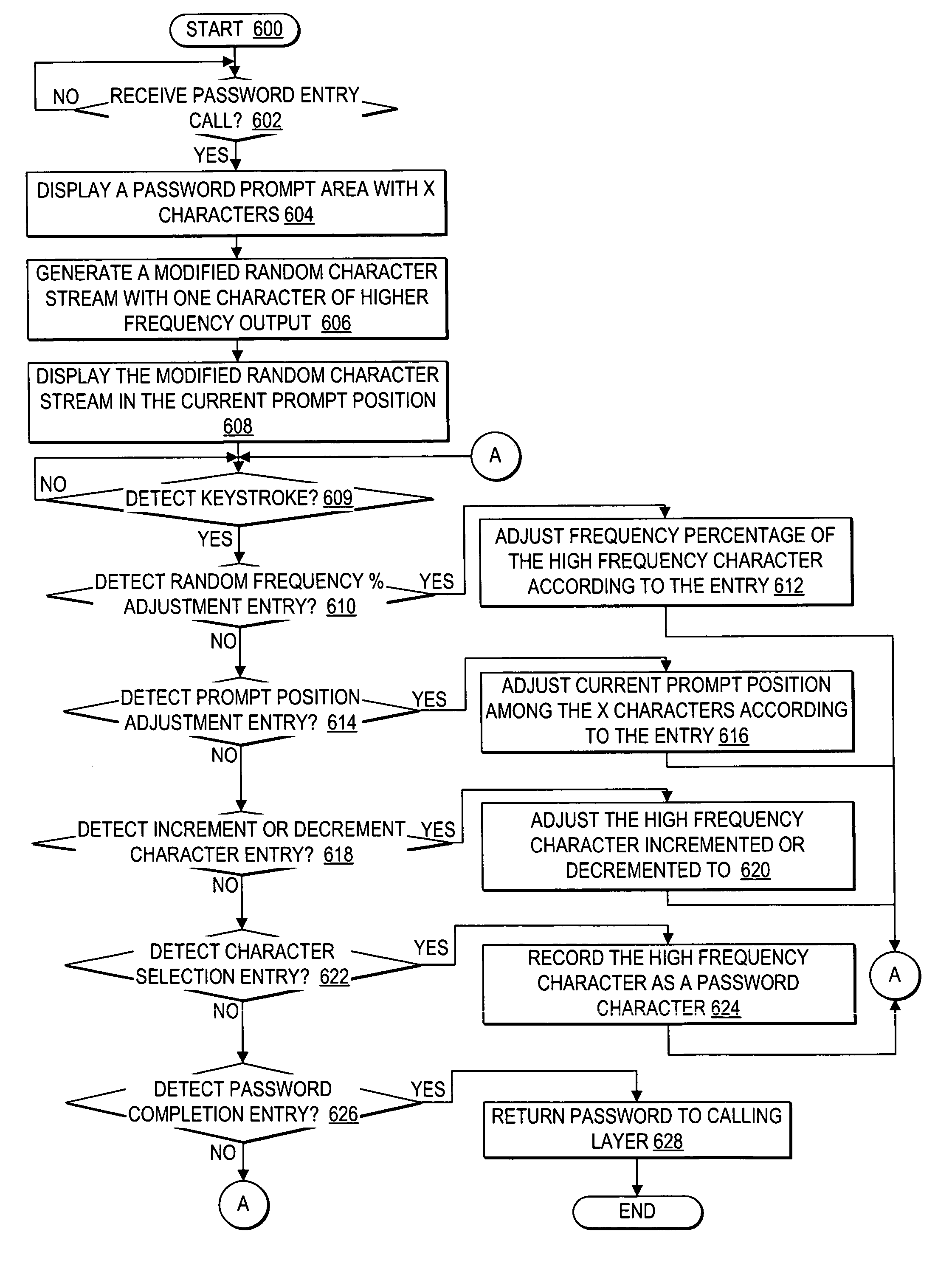 Secure password entry