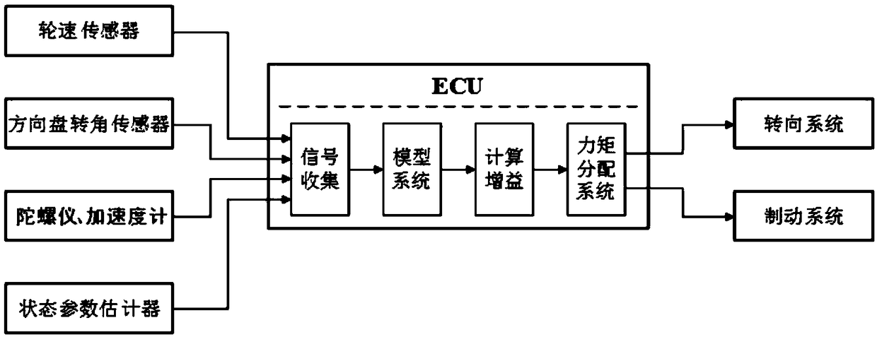 Vehicle lateral stability control method based on speed dependence