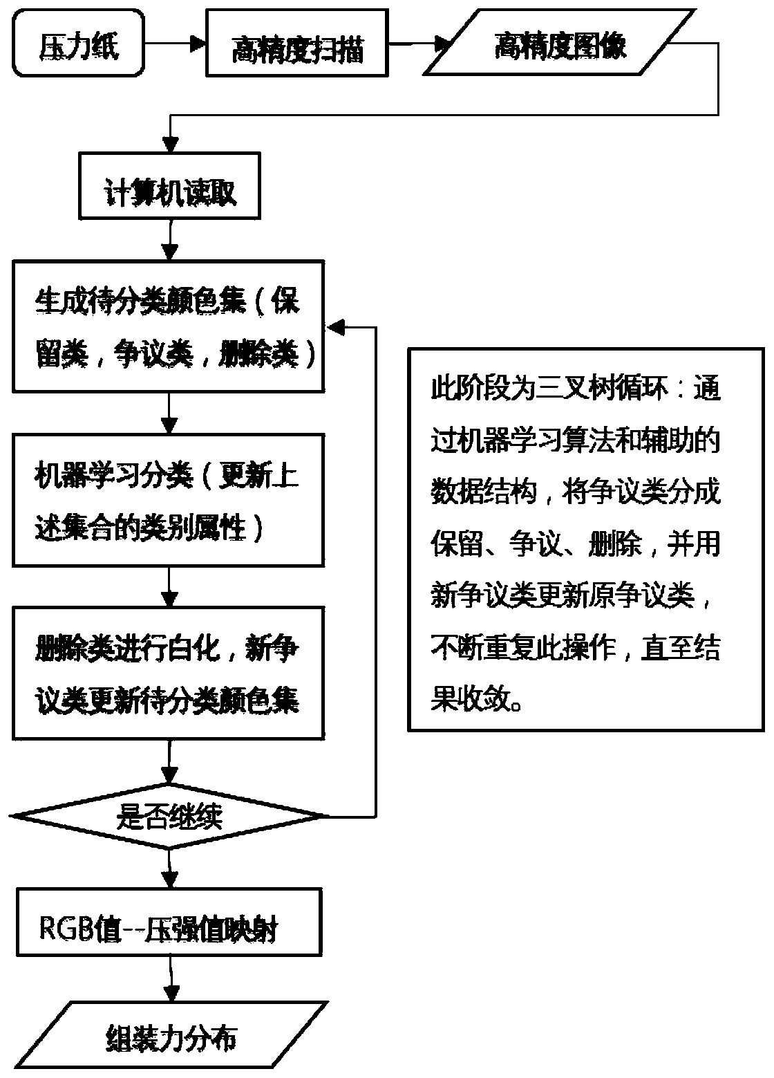 Fuel cell stack assembly force distribution analysis method applying machine learning and data regression