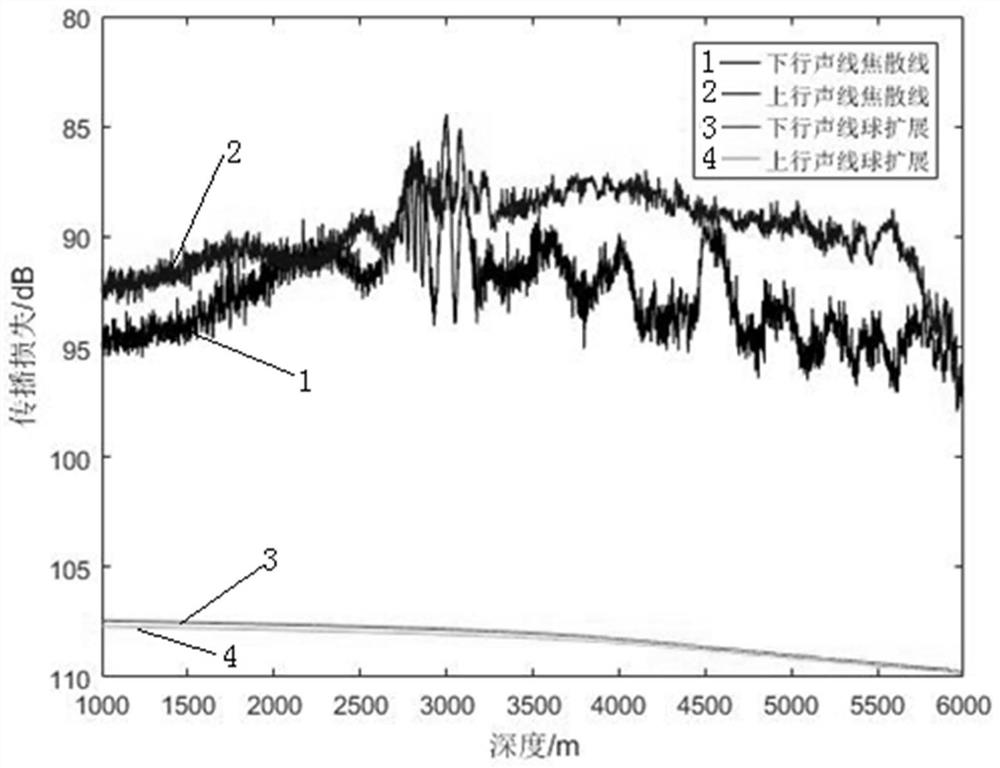 Gain Calculation Method of Caustics Convergence Region in Deep Sea Complete Sound Channel Based on Parabolic Equation Theory