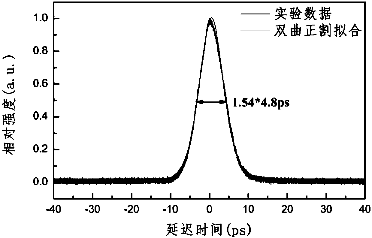 Full-polarization-maintaining mode-locked fiber laser based on various soliton state output of chirped fiber Bragg grating